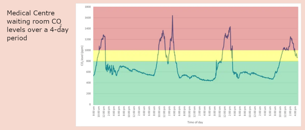 Graph showing CO2 levels in a New Zealand medical centre waiting room regularly exceeding healthy levels